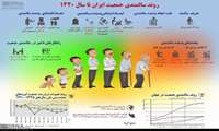 روند سالمندی جمعیت ایران تا سال 1420