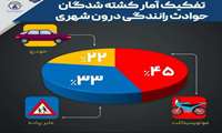 تفکیک  آمار کشته شدگان حوادث رانندگی درون شهری